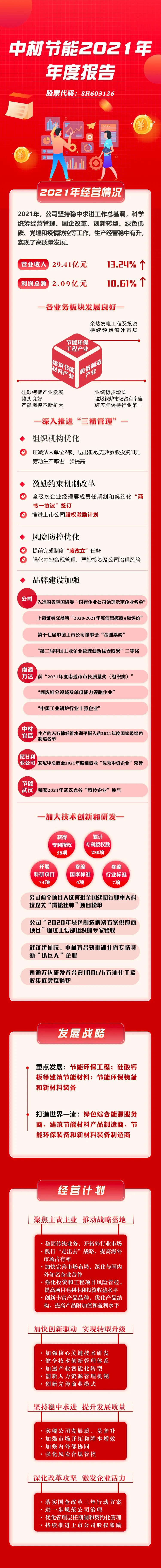 一图读懂 | 中材节能2021年年度报告